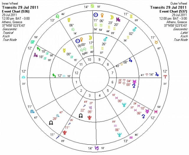 Ημερήσιες προβλέψεις για όλα τα ζώδια