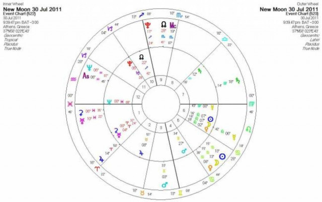 Ημερήσιες προβλέψεις για όλα τα ζώδια