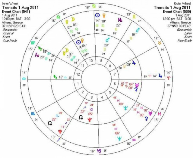 Οι ημερήσιες προβλέψεις