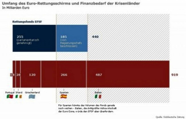 Γι’ αυτό δεν βοηθούν Ισπανία και Ιταλία