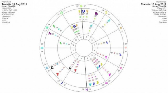 Ημερήσιες προβλέψεις για όλα τα ζώδια