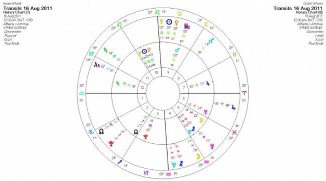 Ημερήσιες προβλέψεις για όλα τα ζώδια