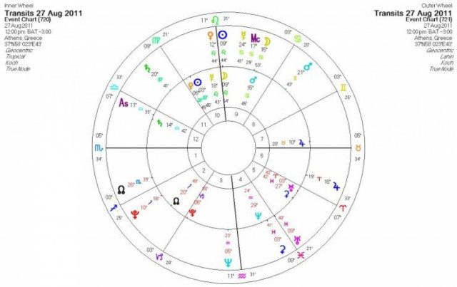 Ημερήσιες προβλέψεις - Σάββατο 27/08/2011