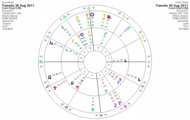 Ημερήσιες προβλέψεις για όλα τα ζώδια