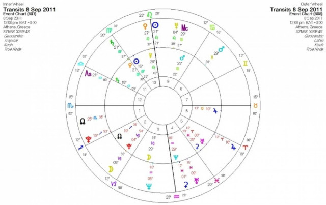 Ημερήσιες προβλέψεις για όλα τα ζώδια