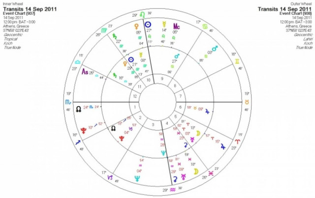 Ημερήσιες προβλέψεις για όλα τα ζώδια