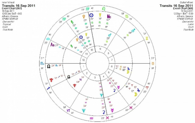 Ημερήσιες προβλέψεις για όλα τα ζώδια