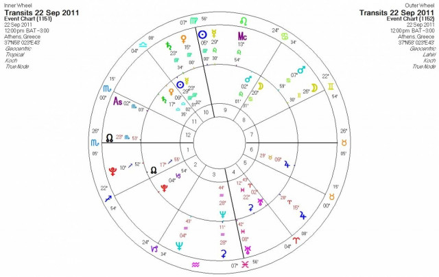 Ημερήσιες προβλέψεις για όλα τα ζώδια