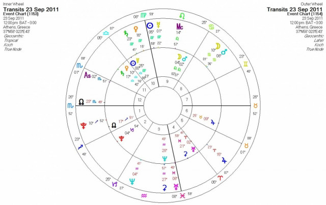 Ημερήσιες προβλέψεις για όλα τα ζώδια