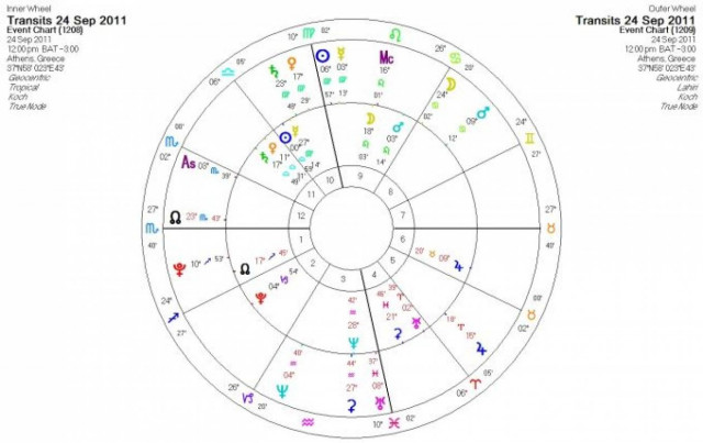 Ημερήσιες προβλέψεις για όλα τα ζώδια