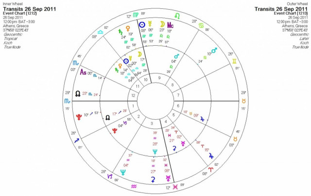 Ημερήσιες προβλέψεις για όλα τα ζώδια