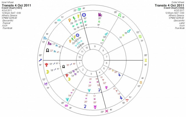 Ημερήσιες προβλέψεις για όλα τα ζώδια