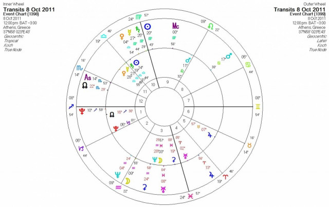 Ημερήσιες προβλέψεις για όλα τα ζώδια