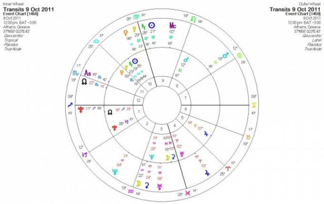 Ημερήσιες προβλέψεις για όλα τα ζώδια