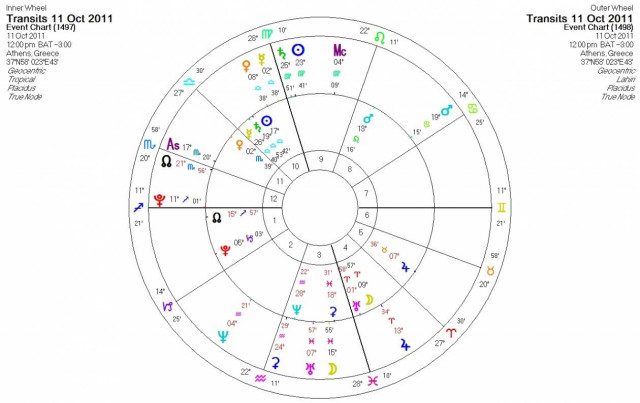 Ημερήσιες προβλέψεις για όλα τα ζώδια