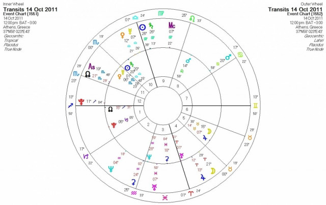 Ημερήσιες προβλέψεις για όλα τα ζώδια