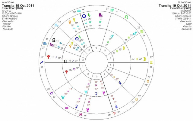 Ημερήσιες προβλέψεις για όλα τα ζώδια