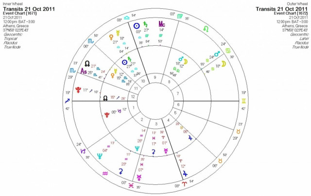 Ημερήσιες προβλέψεις για όλα τα ζώδια