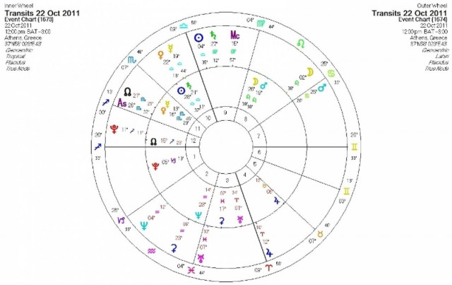 Ημερήσιες προβλέψεις για όλα τα ζώδια