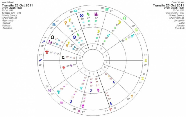 Ημερήσιες προβλέψεις για όλα τα ζώδια