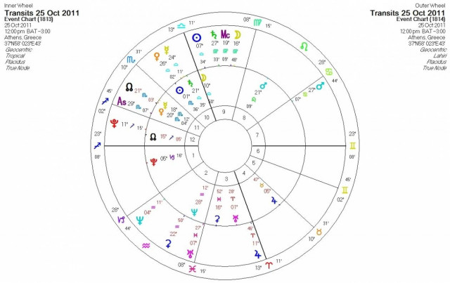 Ημερήσιες προβλέψεις για όλα τα ζώδια