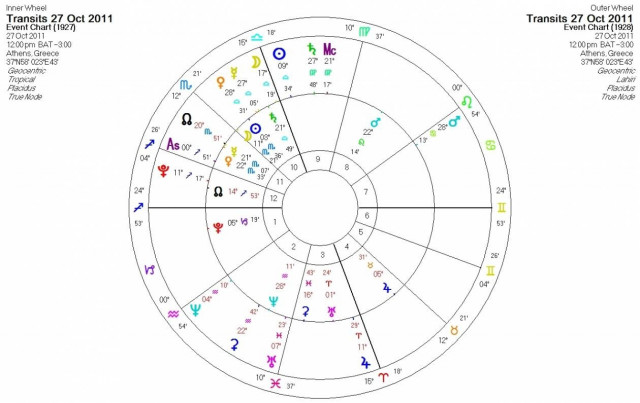 Ημερήσιες προβλέψεις για όλα τα ζώδια