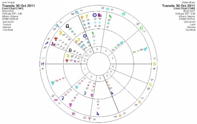 Ημερήσιες προβλέψεις για όλα τα ζώδια