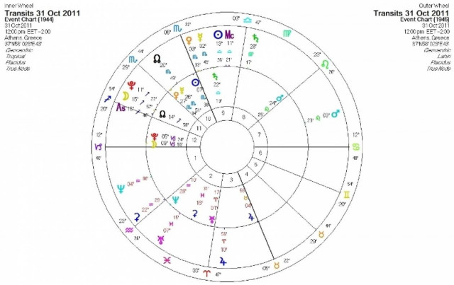 Ημερήσιες προβλέψεις για όλα τα ζώδια