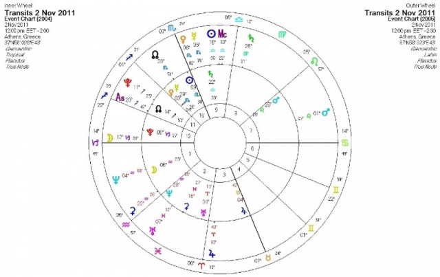 Ημερήσιες προβλέψεις για όλα τα ζώδια