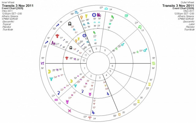 Ημερήσιες προβλέψεις για όλα τα ζώδια