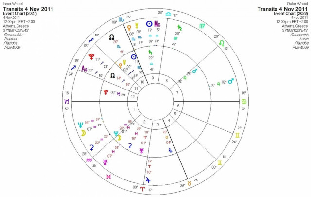 Ημερήσιες προβλέψεις για όλα τα ζώδια