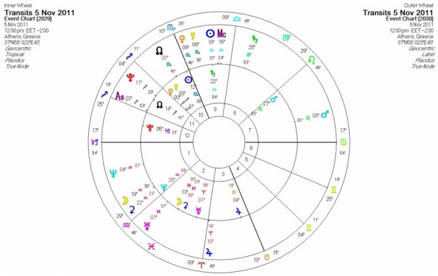 Ημερήσιες προβλέψεις για όλα τα ζώδια