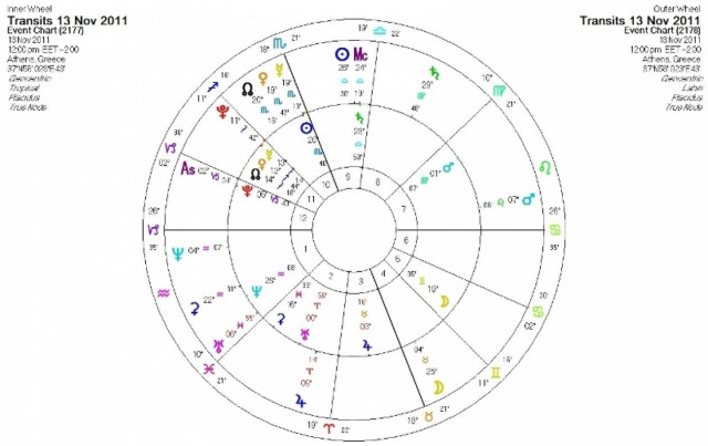 Ημερήσιες προβλέψεις για όλα τα ζώδια