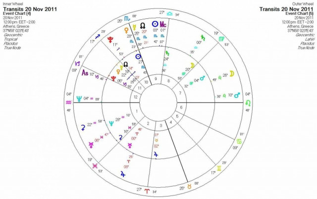 Ημερήσιες προβλέψεις για όλα τα ζώδια