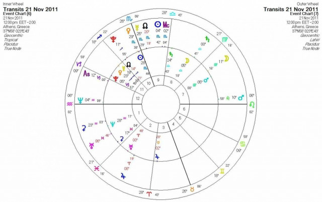 Ημερήσιες προβλέψεις για όλα τα ζώδια