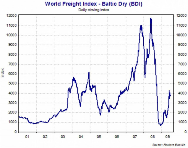 Πτωτικά έκλεισε ο Baltic Dry