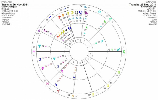 Ημερήσιες προβλέψεις για όλα τα ζώδια