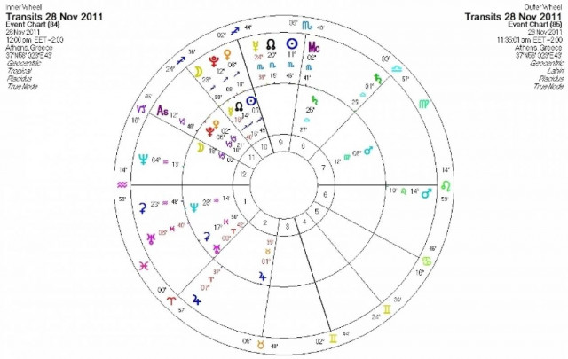 Ημερήσιες προβλέψεις για όλα τα ζώδια