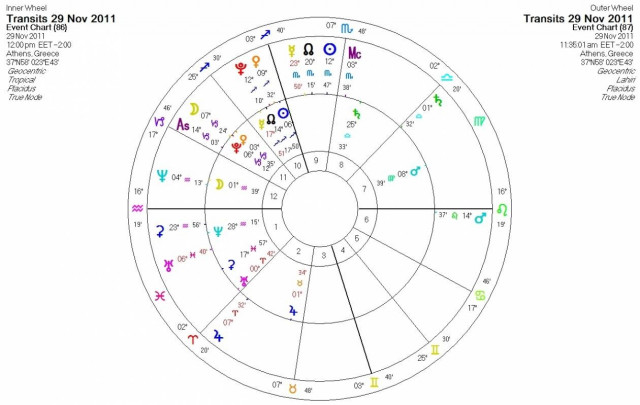 Ημερήσιες προβλέψεις για όλα τα ζώδια