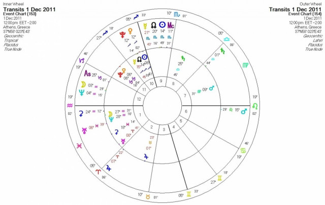 Ημερήσιες προβλέψεις για όλα τα ζώδια