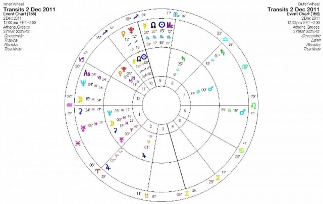 Ημερήσιες προβλέψεις για όλα τα ζώδια