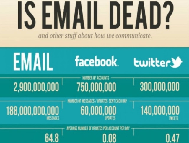 Τα social media δεν «σκότωσαν» το email