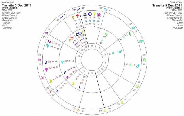 Ημερήσιες προβλέψεις για όλα τα ζώδια