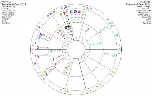 Ημερήσιες προβλέψεις για όλα τα ζώδια