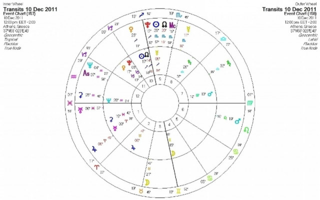 Ημερήσιες προβλέψεις για όλα τα ζώδια