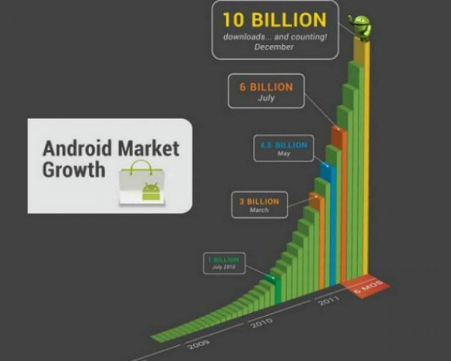 Έφτασε τα 10 δις downloads το Android Market