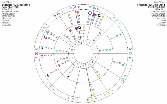 Ημερήσιες προβλέψεις για όλα τα ζώδια