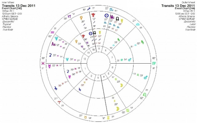 Ημερήσιες προβλέψεις για όλα τα ζώδια