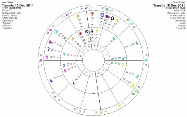 Ημερήσιες προβλέψεις για όλα τα ζώδια