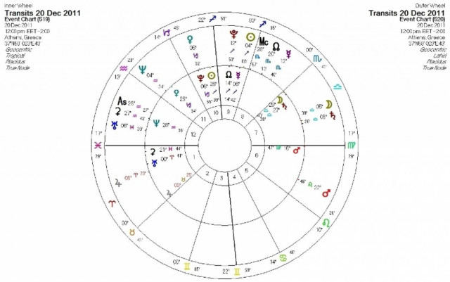 Ημερήσιες προβλέψεις για όλα τα ζώδια